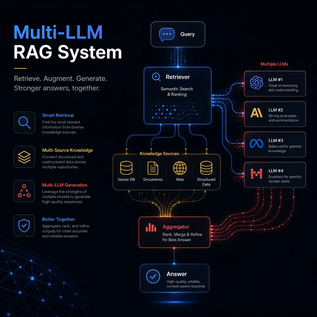 Multi-LLM RAG